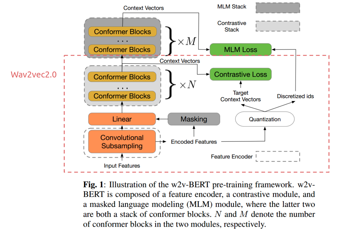 W2V-BERT: COMBINING CONTRASTIVE LEARNING AND MASKED LANGUAGE MODELING ...