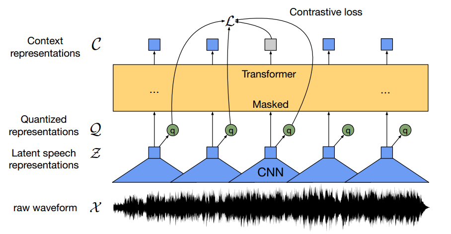 W2V-BERT: COMBINING CONTRASTIVE LEARNING AND MASKED LANGUAGE MODELING ...