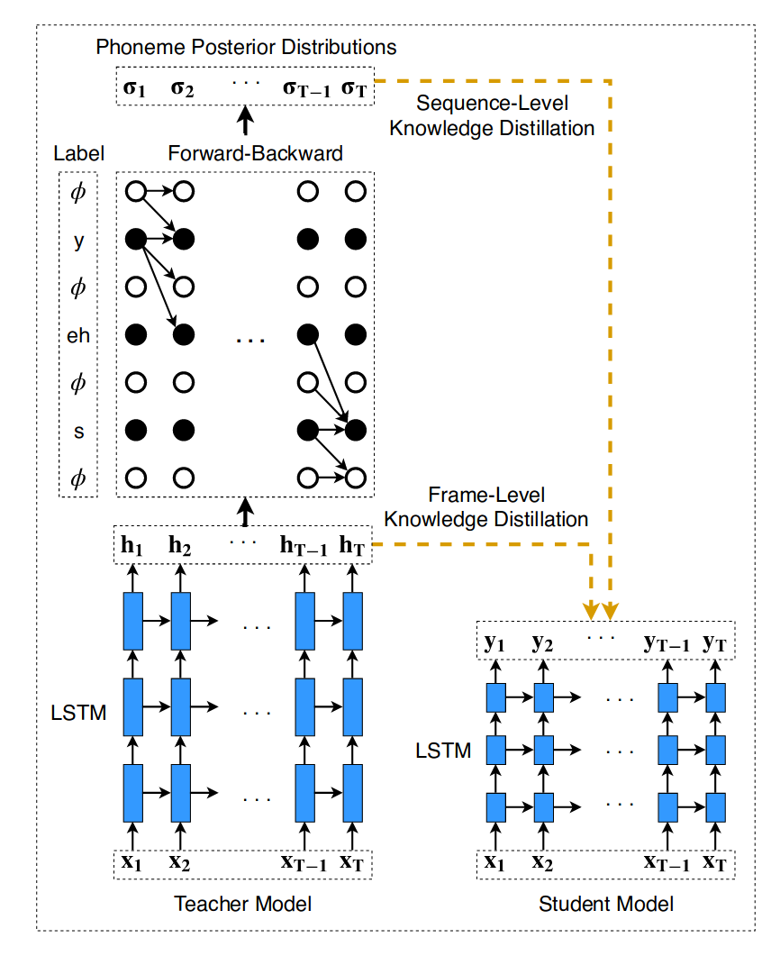 Knowledge Transfer and Distillation from Autoregressive to Non ...